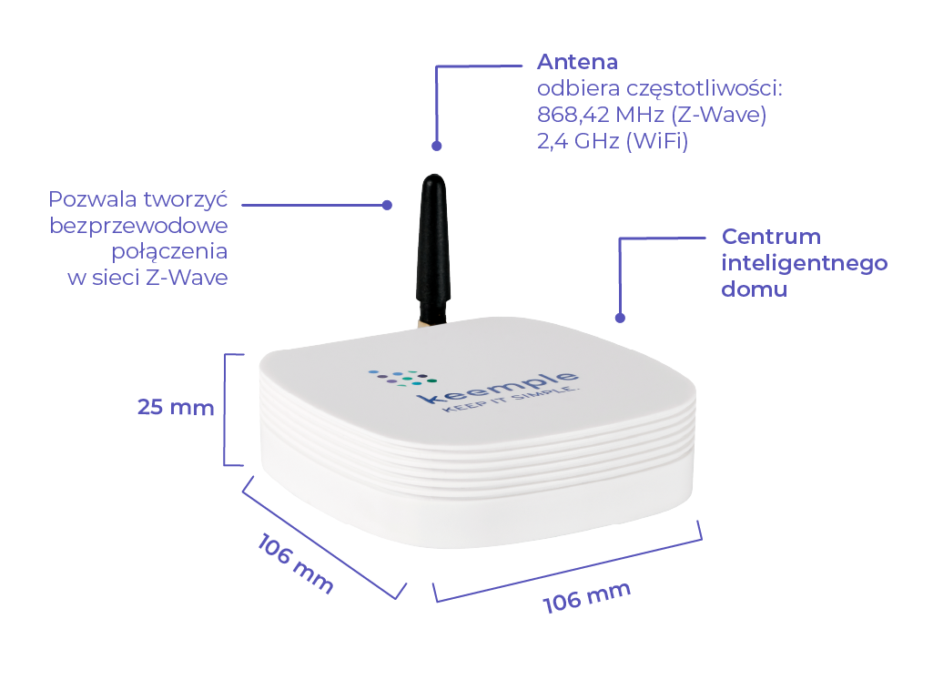 infografika opisująca wygląd i działania centralki zarządzającej Keemple, bramki do sterowania urządzeniami Smart home keemple w technologii Z-wave